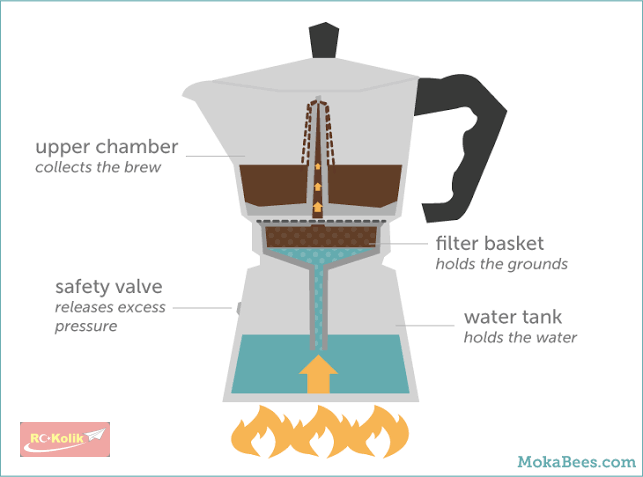 Moka pot(İtalyan usulü kahve cezvesi) için valf tamiri