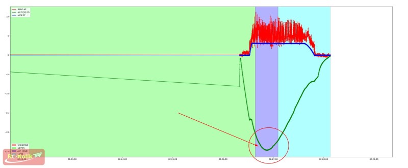 EKF3 + Vision (ExternalNav) kullanırken LOITER kalkışında irtifa sapması